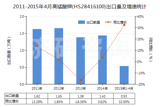 2011-2015年4月高錳酸鉀(HS28416100)出口量及增速統(tǒng)計